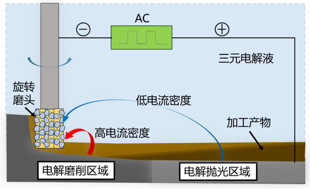 一种用于哈氏合金X电解磨削和抛光同步加工的三元电解液及其使用方法