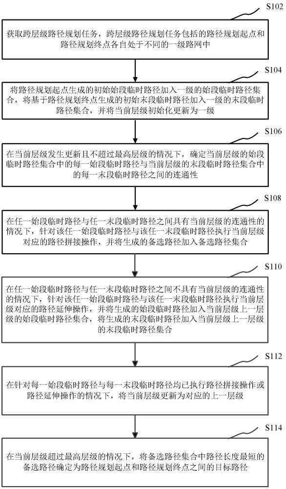 路径规划的方法、装置及存储介质与流程