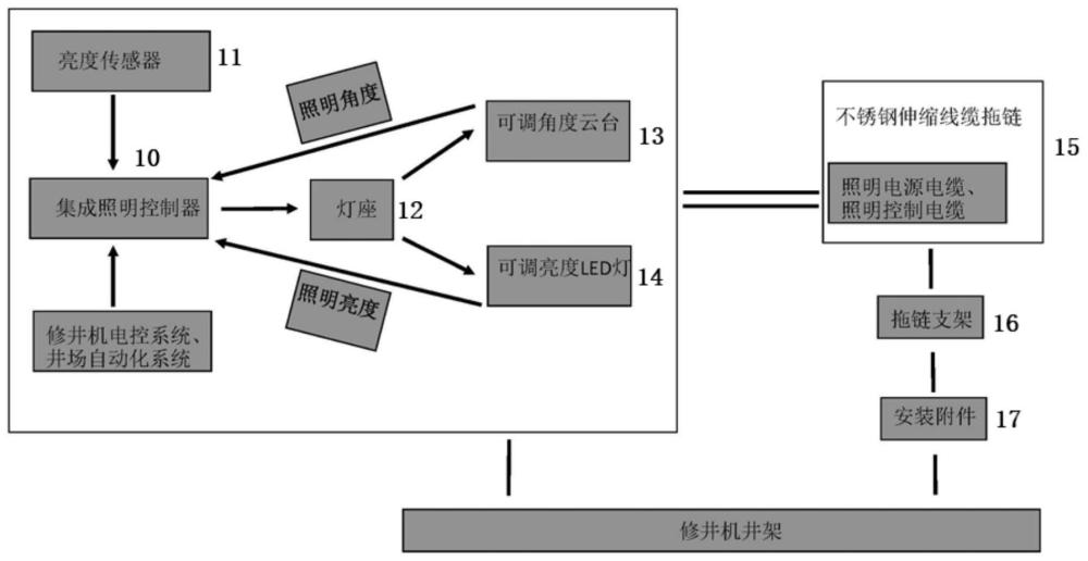 修井机智能照明管控系统的制作方法