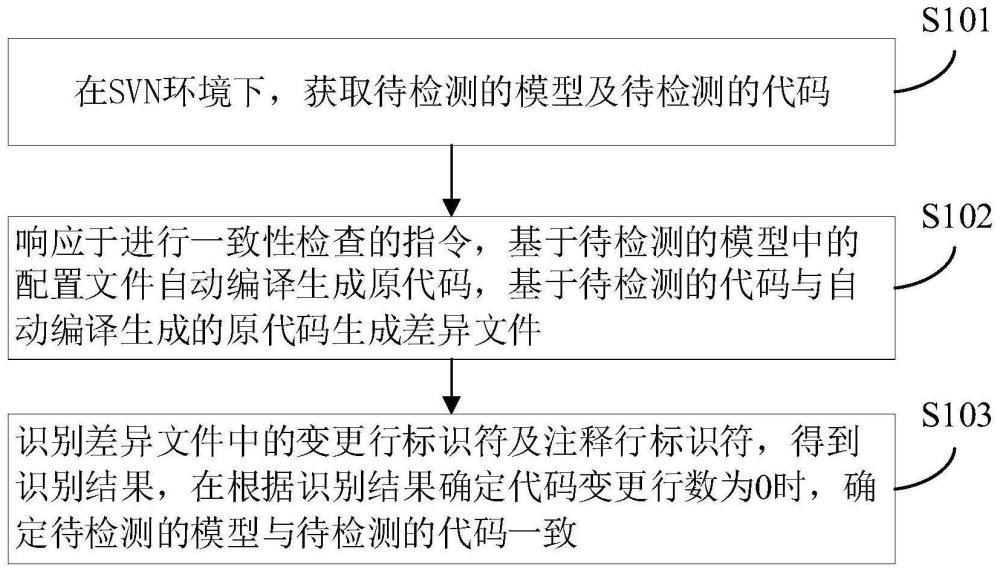 模型与代码的一致性检测方法、装置、设备及存储介质与流程