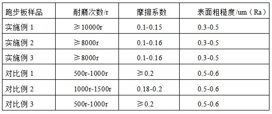 一种耐磨低摩擦涂料及其制备方法和跑步板与流程