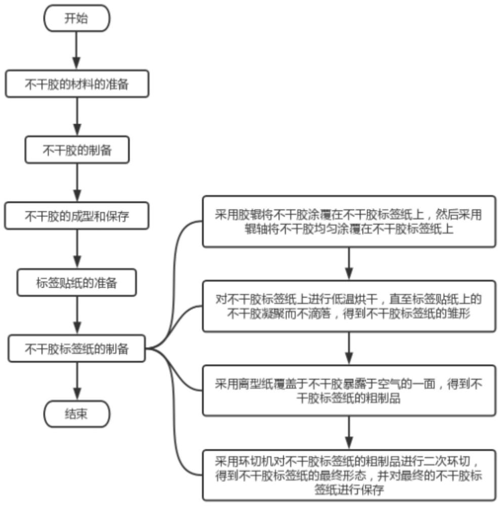 一种不干胶标签的制备工艺的制作方法