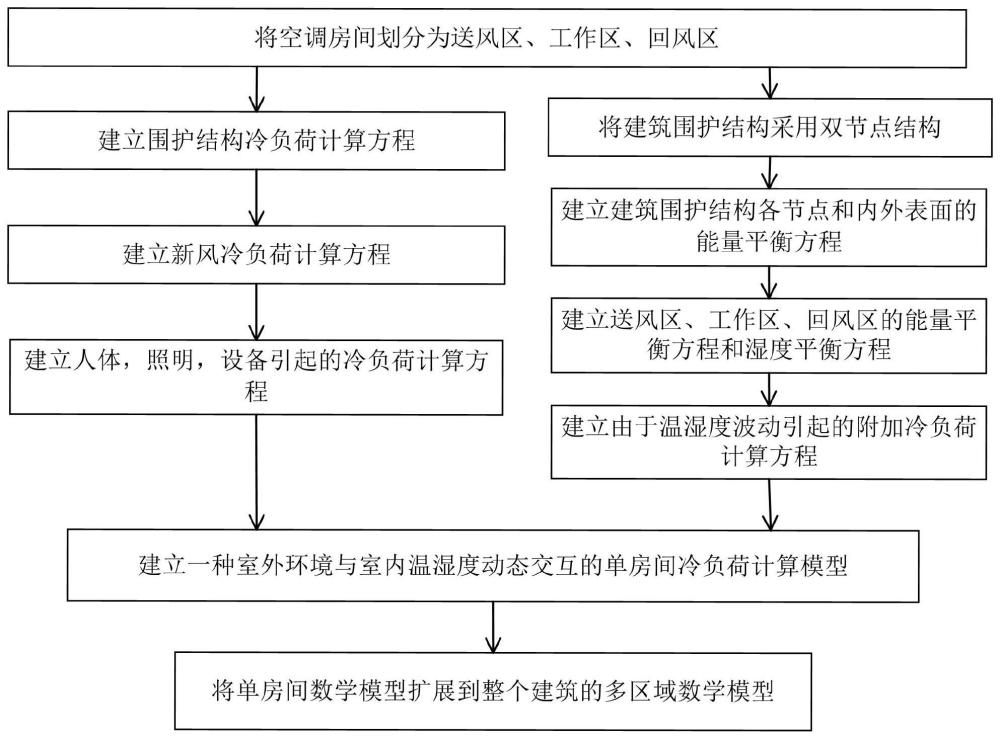 一种室外环境与室内温湿度动态交互的多区域建筑冷负荷计算模型的建立方法