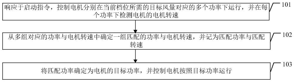 油烟机的控制方法、装置、电子设备及存储介质与流程