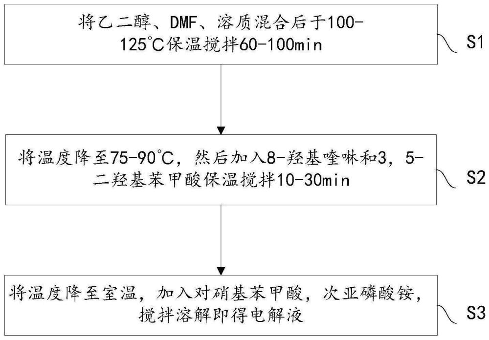 高电导宽温长寿命铝电解电容器用电解液及其制备方法与流程