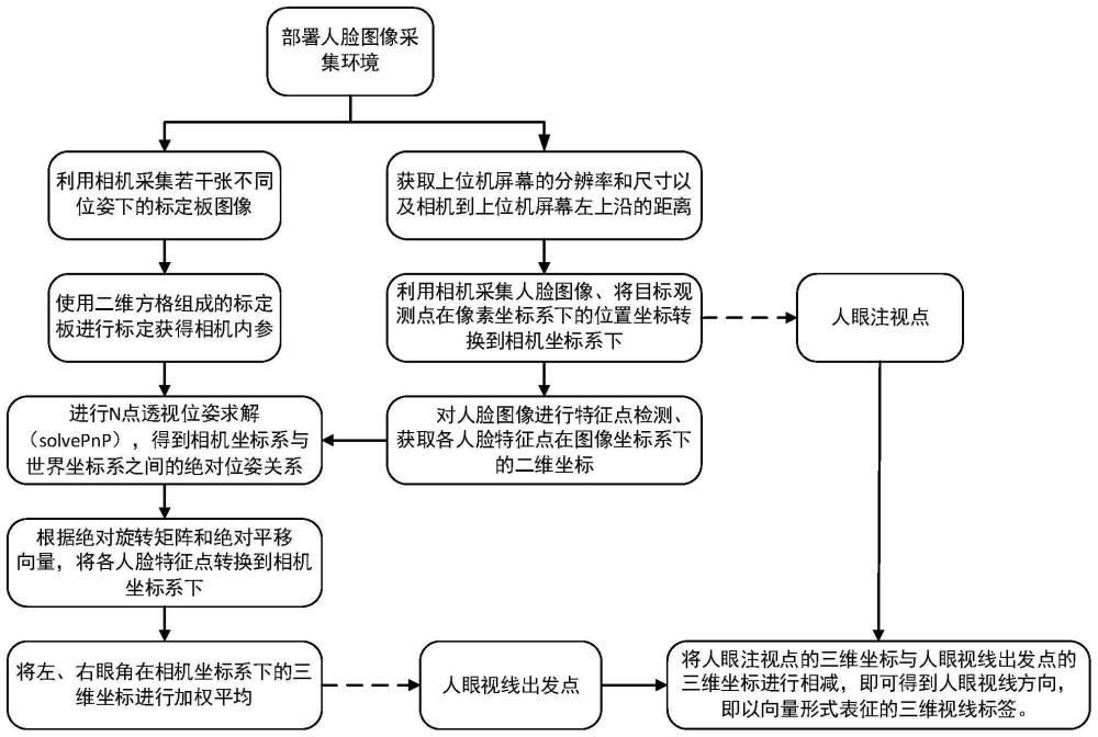 一种三维人眼视线标注方法