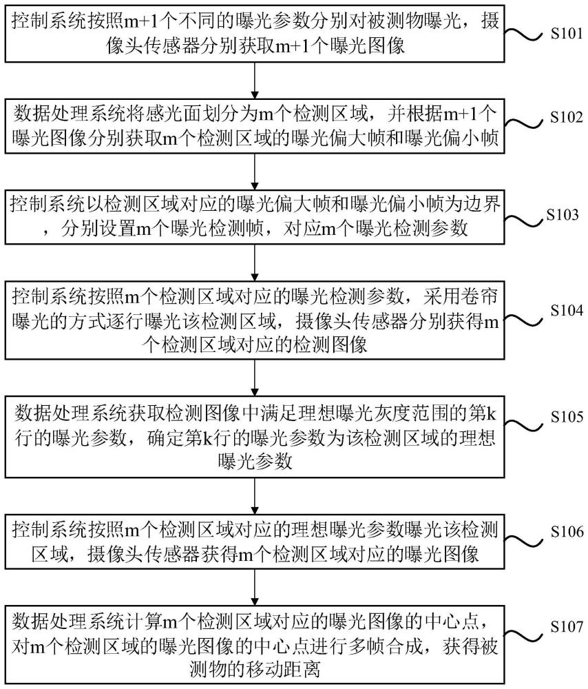 一种基于多帧图像合成的曝光控制方法及其曝光装置与流程