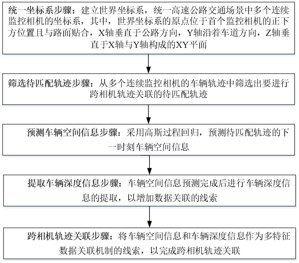 一种跨相机的车辆轨迹关联方法与流程