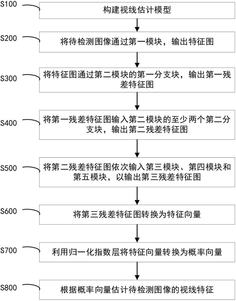 视线估计方法及系统与流程