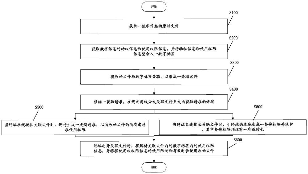 一种数字信息的分享控制方法及系统与流程