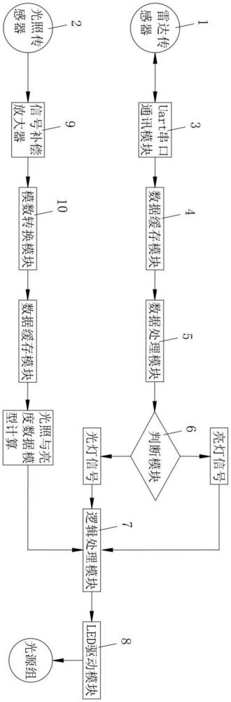 一种灯具传感器信号交互系统的制作方法