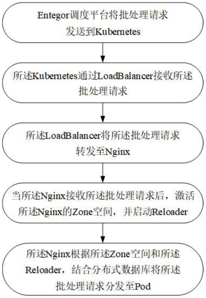 一种高性能分布式批处理方法及系统与流程