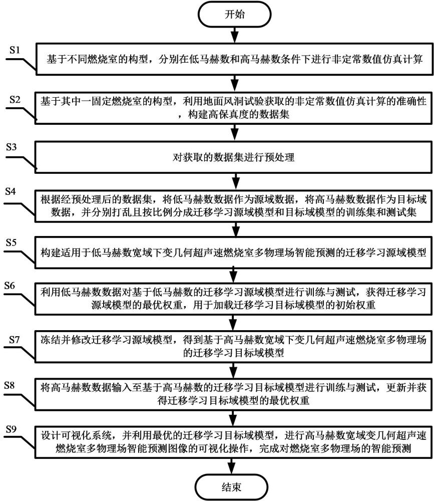 一种超声速燃烧室多物理场智能预测方法及可视化系统