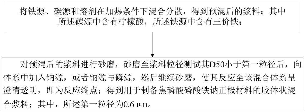 一种胶体状混合浆料及制备钠离子电池正极材料的方法与流程