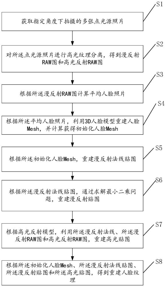 人臉紋理重建方法、裝置、設(shè)備及存儲(chǔ)介質(zhì)與流程