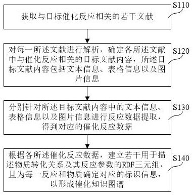 催化知识图谱的构建及基于其的多步催化路径推荐方法