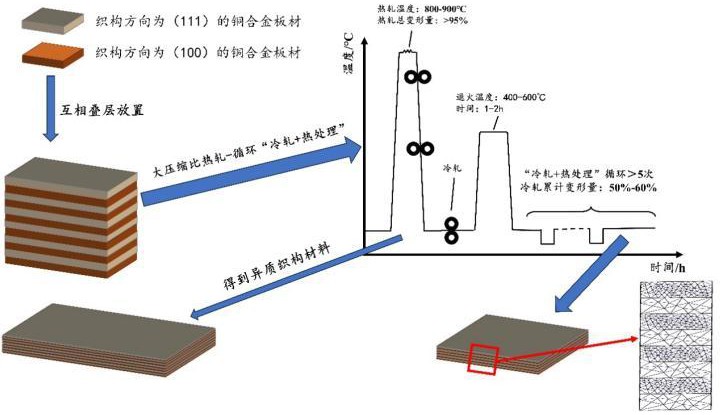 一种通过异质织构获得高强高弹铜合金的方法