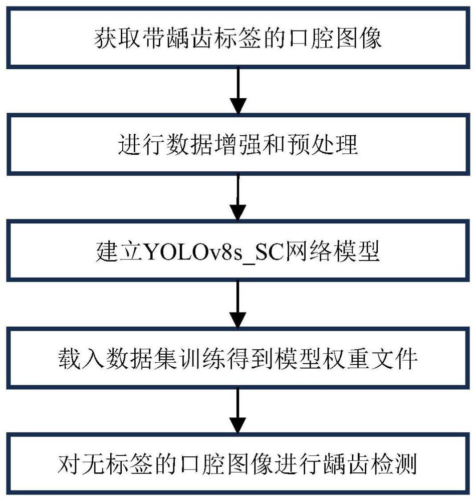 一种基于口腔图像的龋齿自动检测方法、系统、存储介质及设备