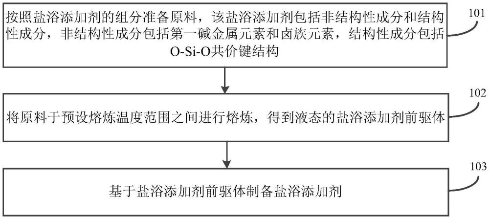 一种盐浴添加剂及其制备方法、应用与流程