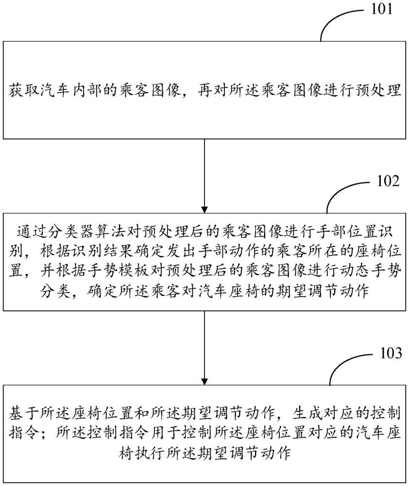 一种汽车座椅控制方法、装置、存储介质及设备与流程