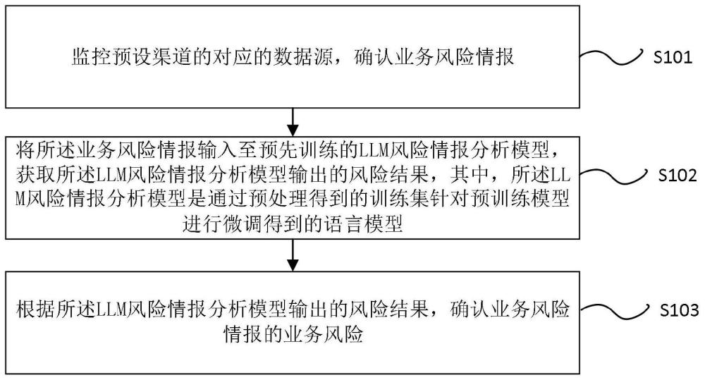 基于LLM的業(yè)務(wù)風(fēng)險(xiǎn)情報(bào)分析方法、裝置及存儲(chǔ)介質(zhì)與流程