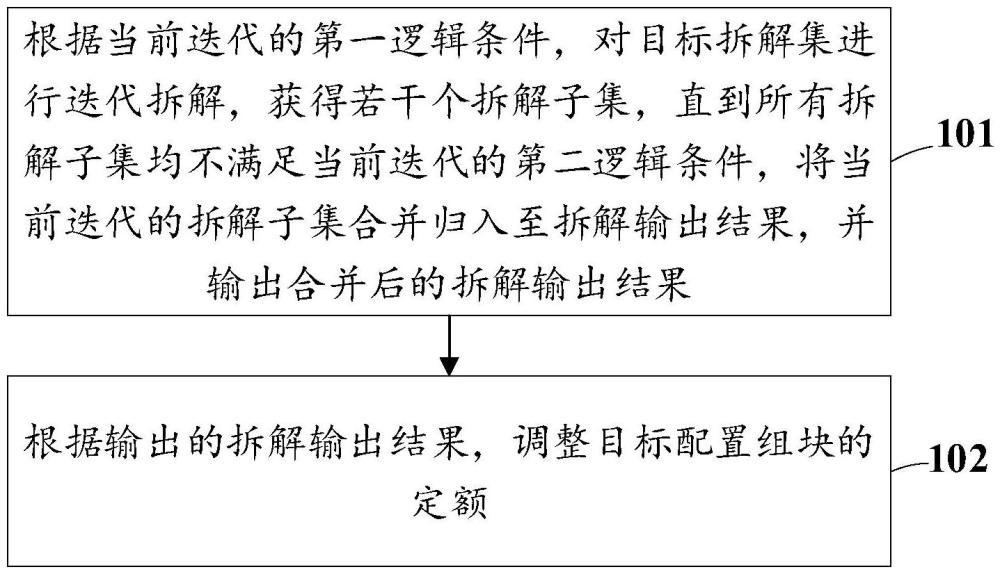 一种基于配置关系拆分的配置定额方法及系统与流程