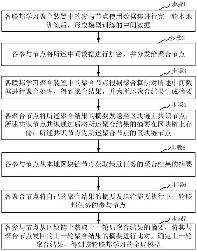 基于區(qū)塊鏈的聯(lián)邦學(xué)習(xí)方法和系統(tǒng)與流程