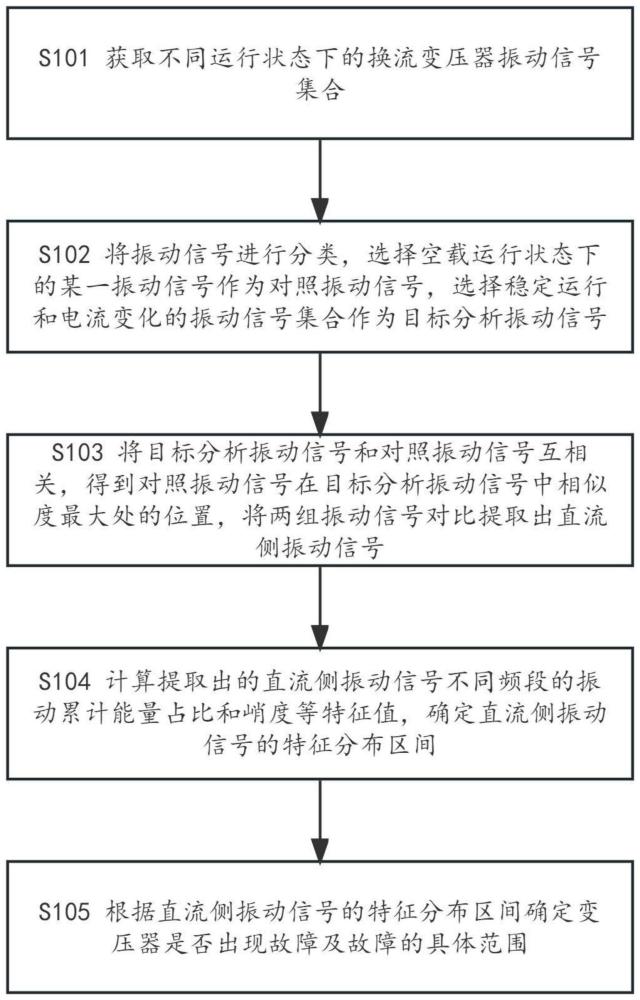 一种基于振动信号识别换流变压器故障的方法和装置与流程