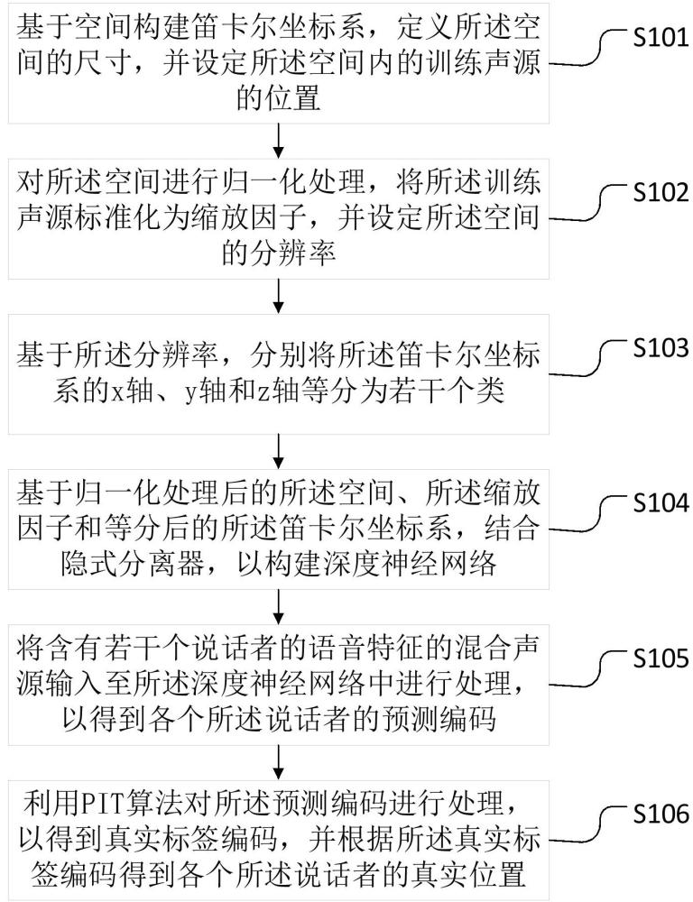 一种面向室内笛卡尔坐标系的声源定位方法