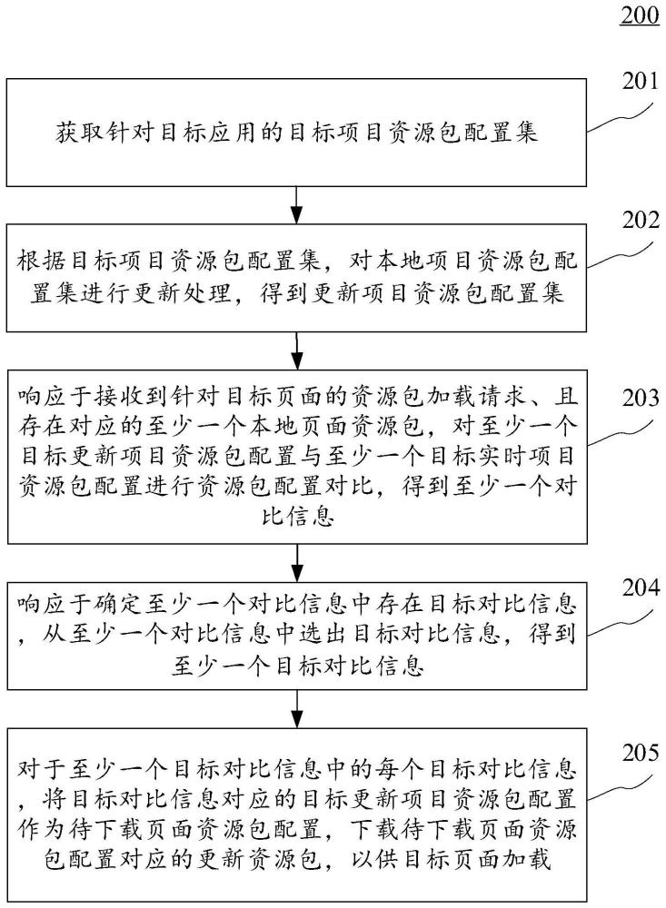 页面资源加载方法、装置、电子设备和计算机可读介质与流程