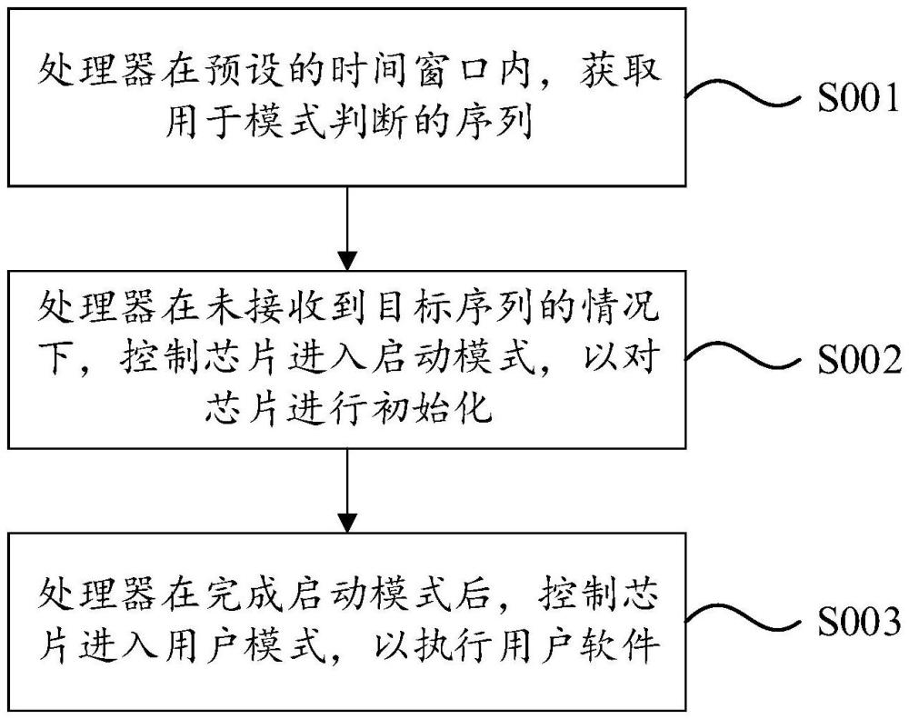 用于芯片安全啟動(dòng)的方法及裝置、電子設(shè)備與流程