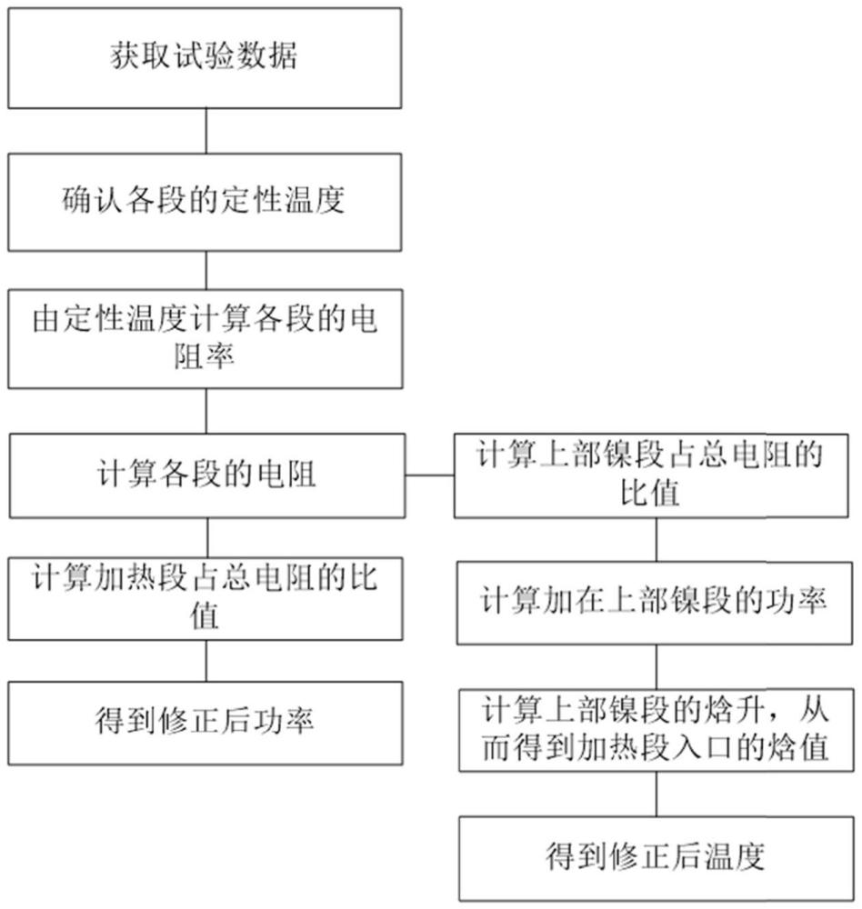 燃料组件CHF试验临界功率与入口温度修正方法及系统