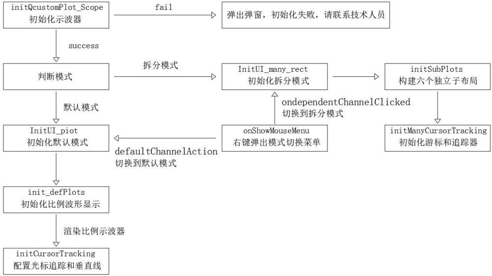 一种工业上位机示波器波形模式转换方法、装置及系统与流程