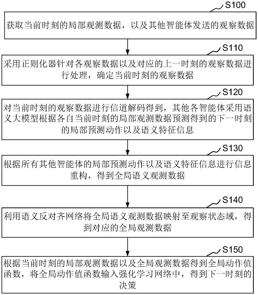 基于语义信息预测的多智能体通信协作方法、装置及设备