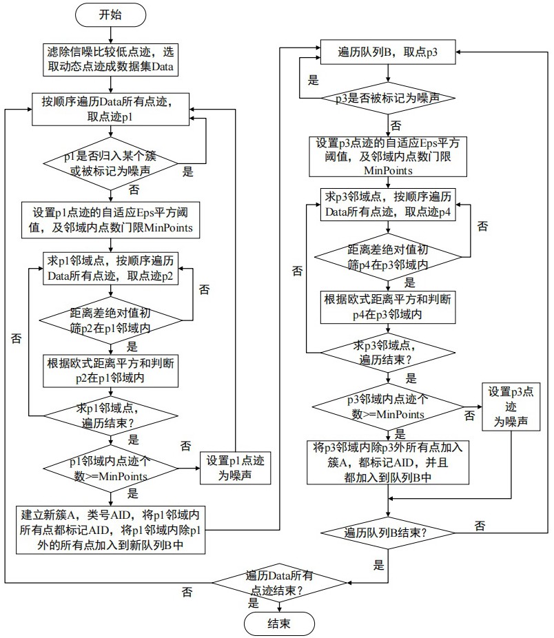 毫米波雷达自适应聚类方法、数据处理设备及存储介质与流程