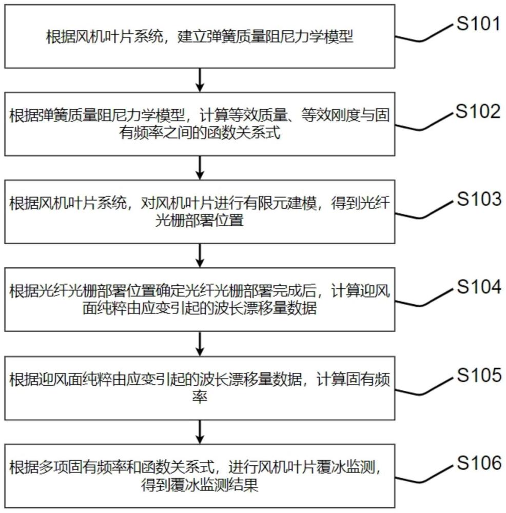 基于固有频率的风机叶片覆冰监测方法、装置及存储介质