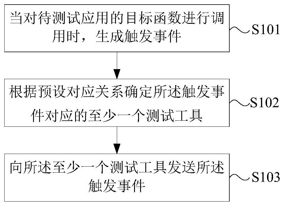 一种应用测试方法、服务器及装置与流程