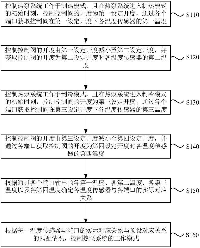 热泵系统的防呆检测方法及装置与流程