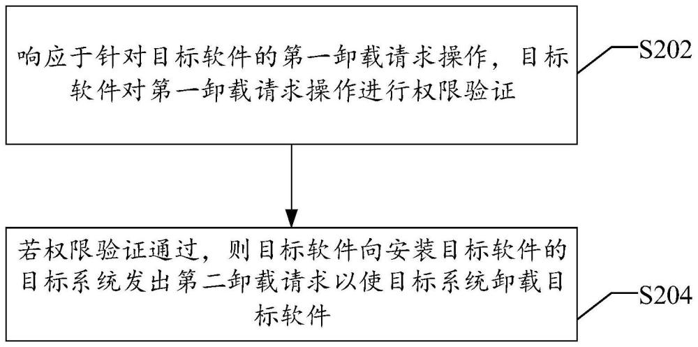 軟件卸載方法、裝置、電子設(shè)備及計(jì)算機(jī)可讀存儲(chǔ)介質(zhì)與流程