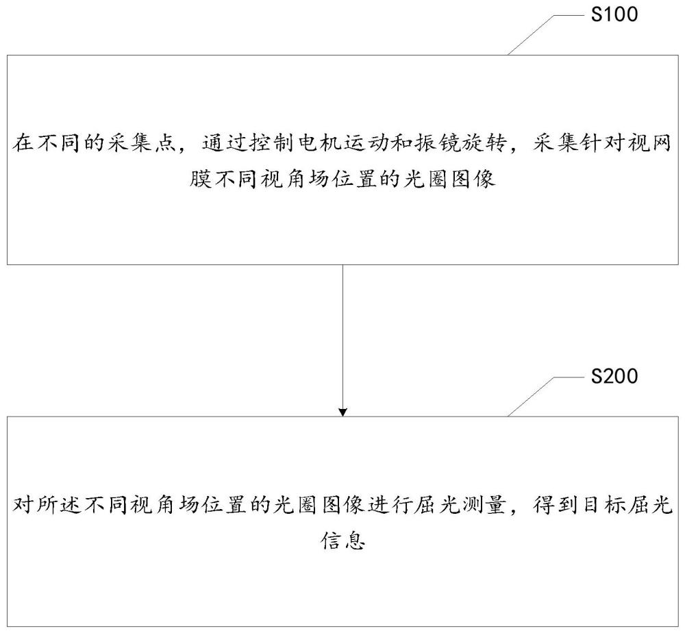 屈光信息测量方法、装置、设备、存储介质及产品与流程