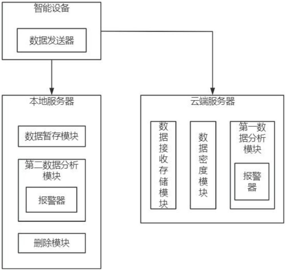 一种面向物联网云计算的处理分析系统及方法