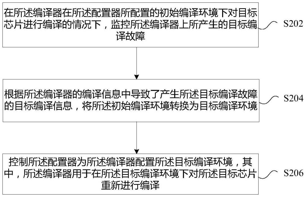 编译故障的恢复方法及装置与流程