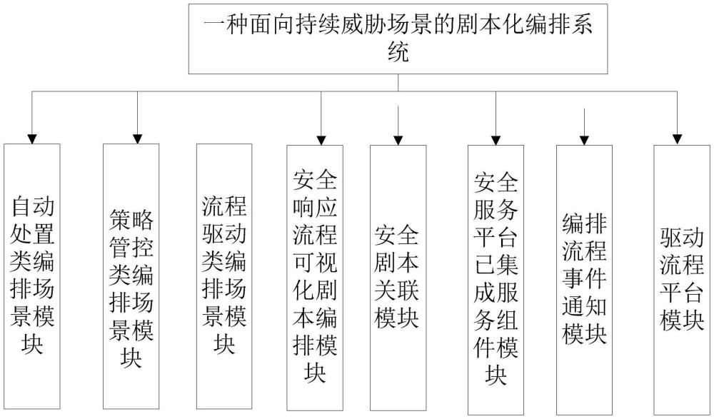 一種面向持續(xù)威脅場景的劇本化編排系統(tǒng)及方法與流程