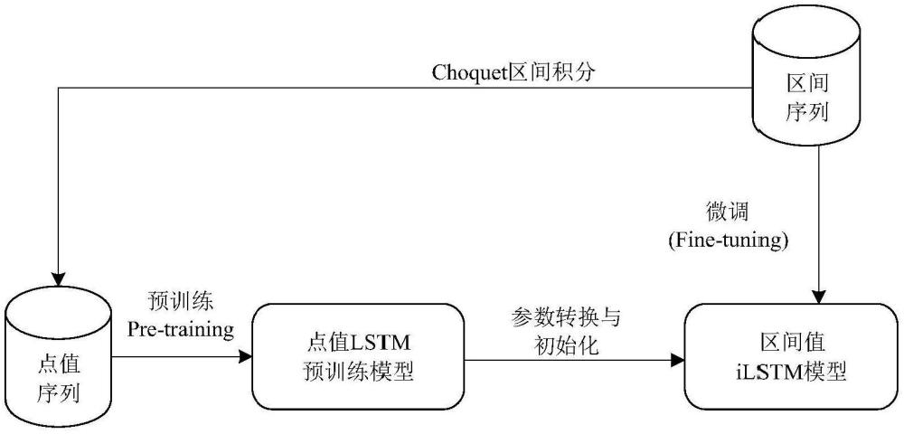 一种区间值长短期记忆网络模型构建和训练方法及系统