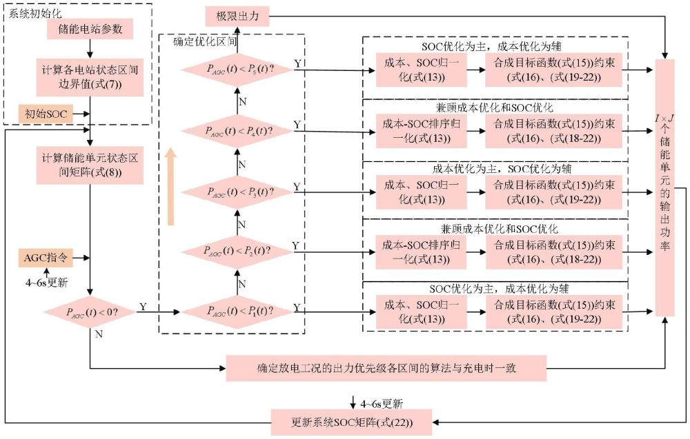 考慮調(diào)頻能力的儲能集群多狀態(tài)區(qū)間優(yōu)化方法及系統(tǒng)