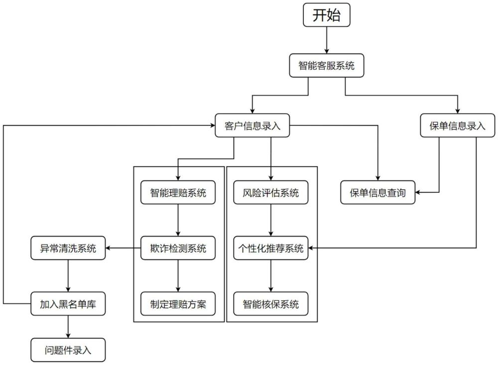 一種人工智能保險咨詢服務(wù)人工智能平臺系統(tǒng)的制作方法