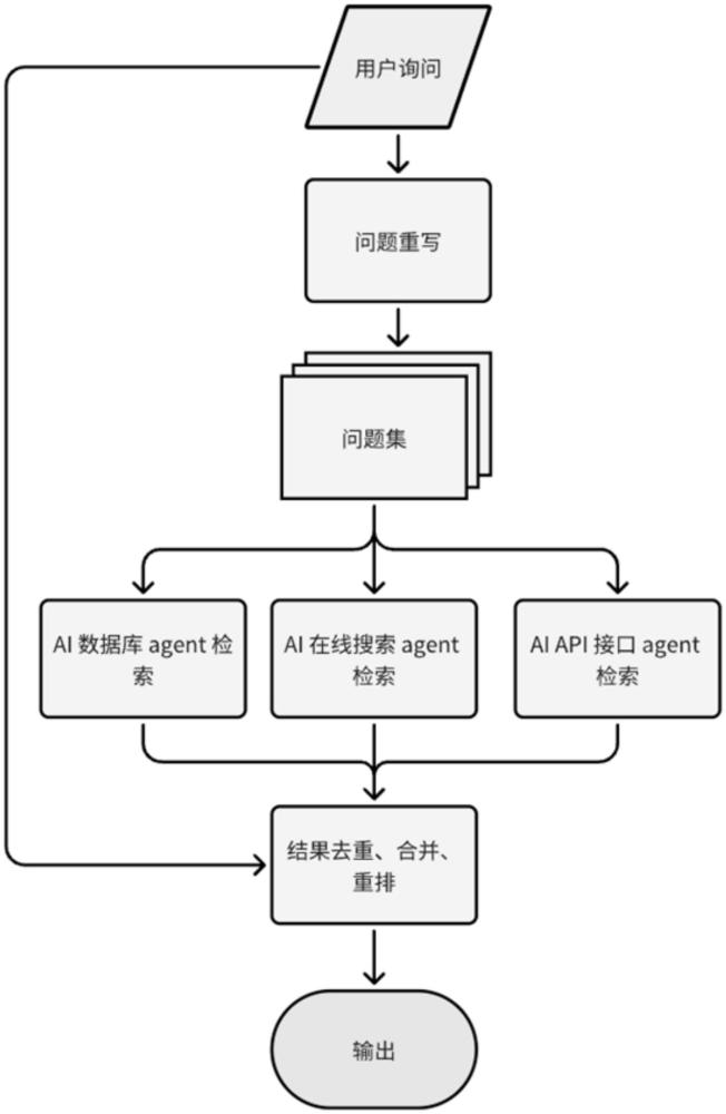 一种基于AI Agent技术的旅游信息自主查询及攻略生成方法与流程