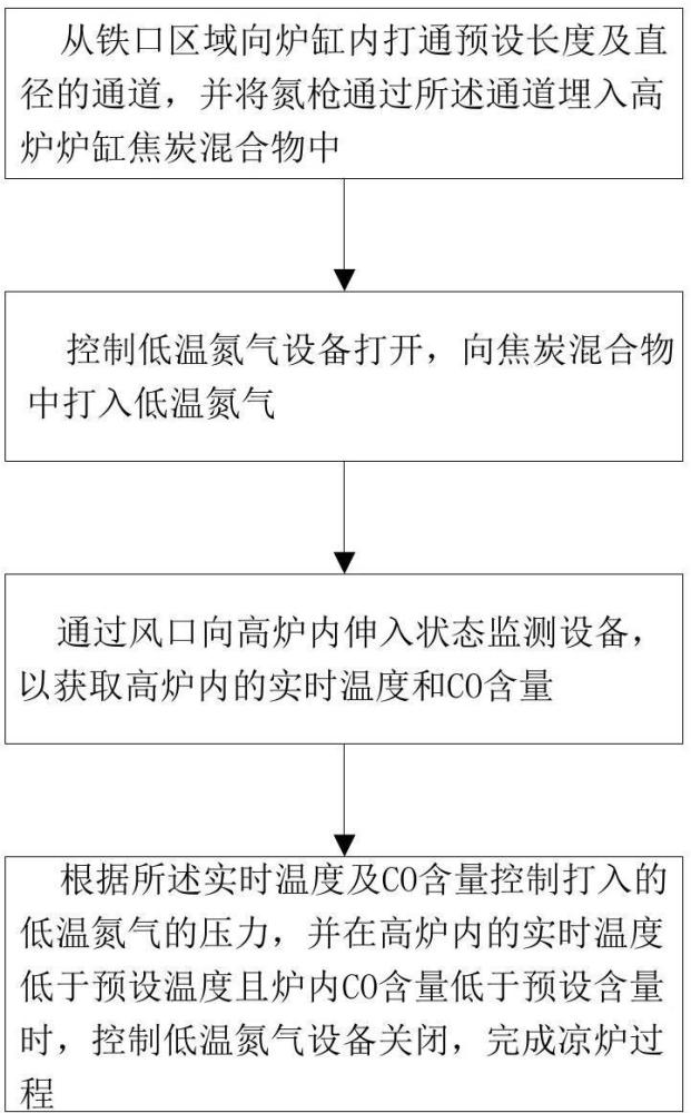 一种高炉停炉快速凉炉的方法及装置与流程