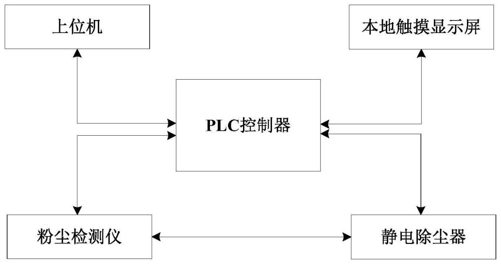 一种磨粉机的静电除尘控制系统及方法与流程