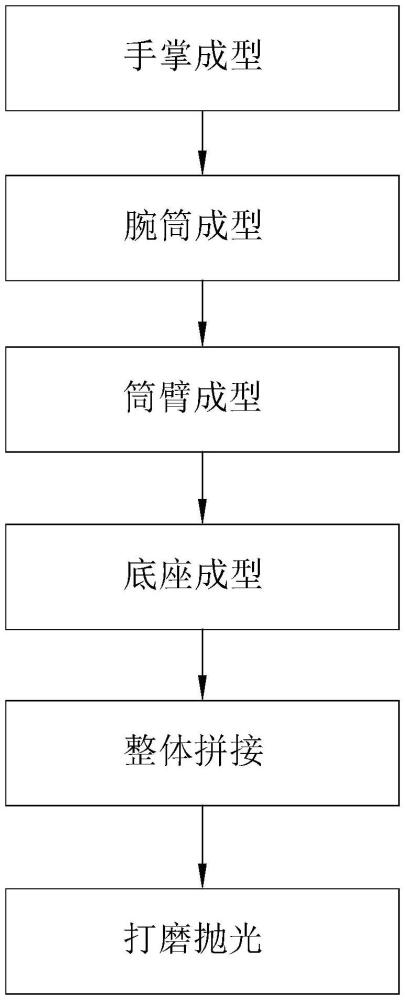 一种创新型干箱手套浸润生产用模型的制备方法与流程